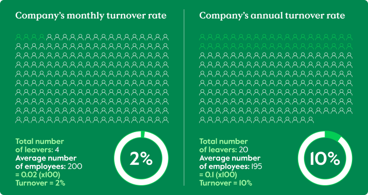 A graphic that demonstrates how to work out monthly and annual turnover