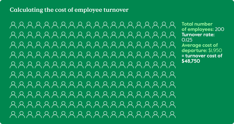 A graphic that demonstrates how to calculate the cost of employee turnover