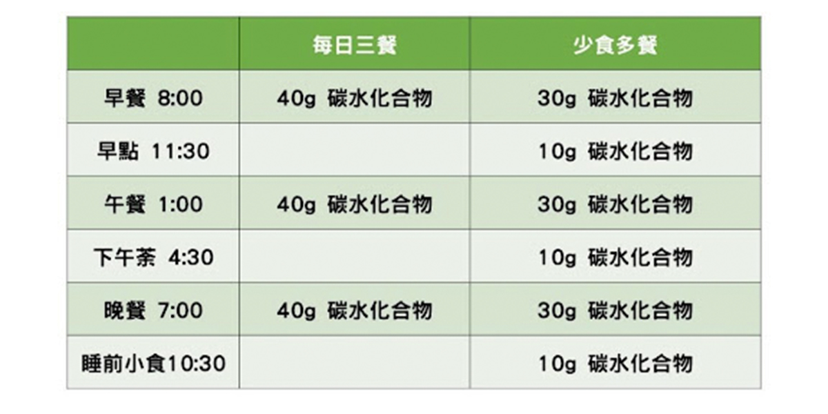 less-food-more-meal-control-blood-glucose-2